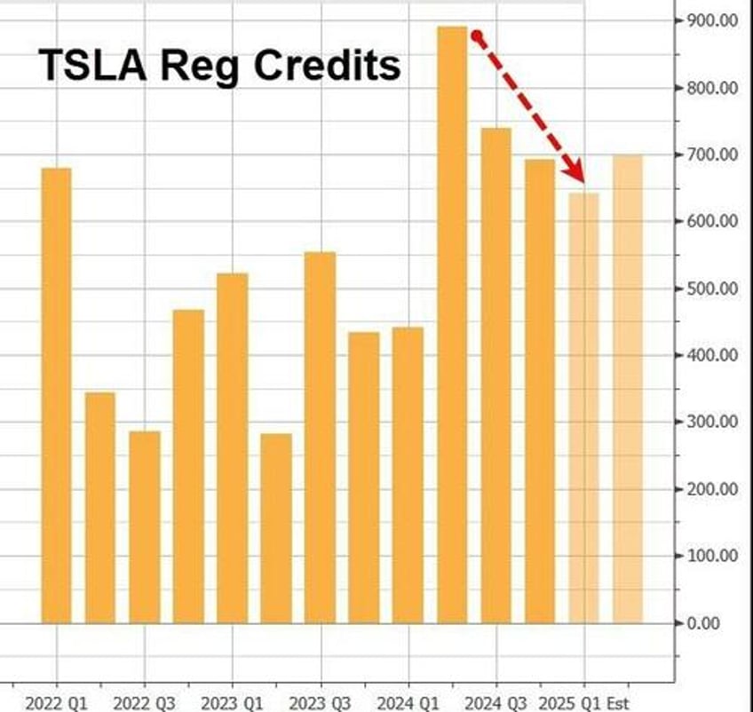 tesla spikes despite soft q4 results after forecasting vehicle business returning to growth