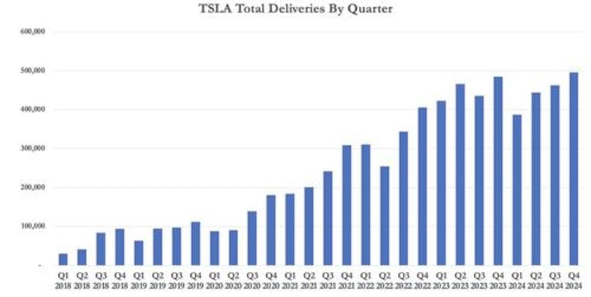 tesla stock dips after vehicle sales decline annually despite record q4 deliveries