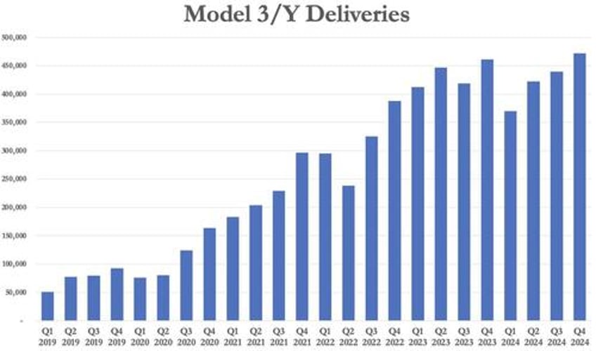 tesla stock dips after vehicle sales decline annually despite record q4 deliveries