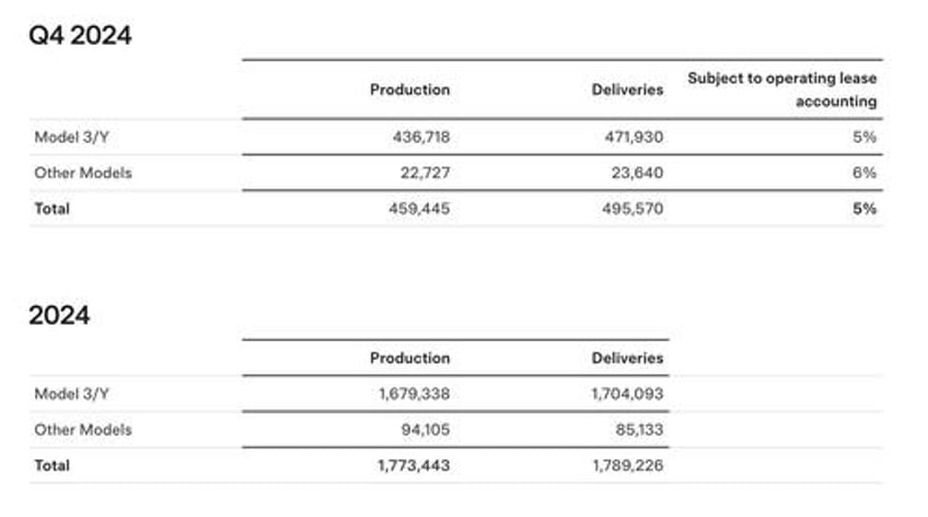 tesla stock dips after vehicle sales decline annually despite record q4 deliveries