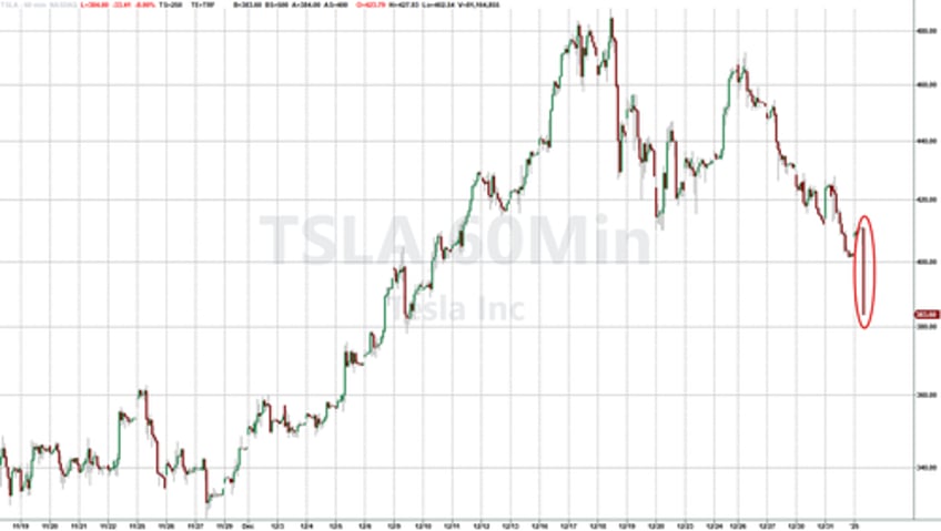 tesla stock dips after vehicle sales decline annually despite record q4 deliveries