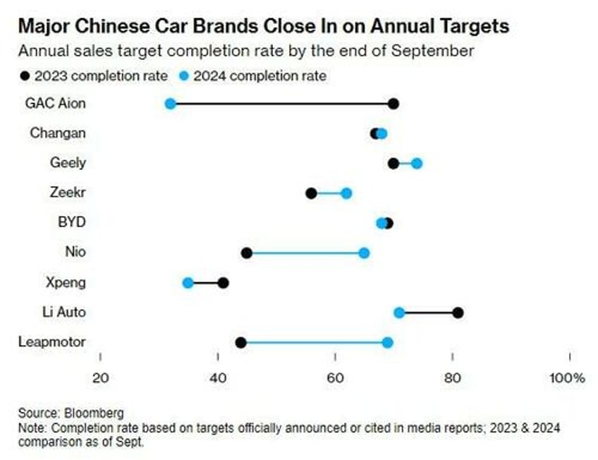 teslas china sales fall 43 in november as byd sales surge