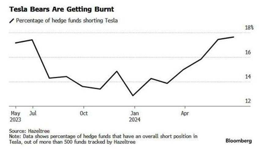 teslas furious rally is another massive short squeeze