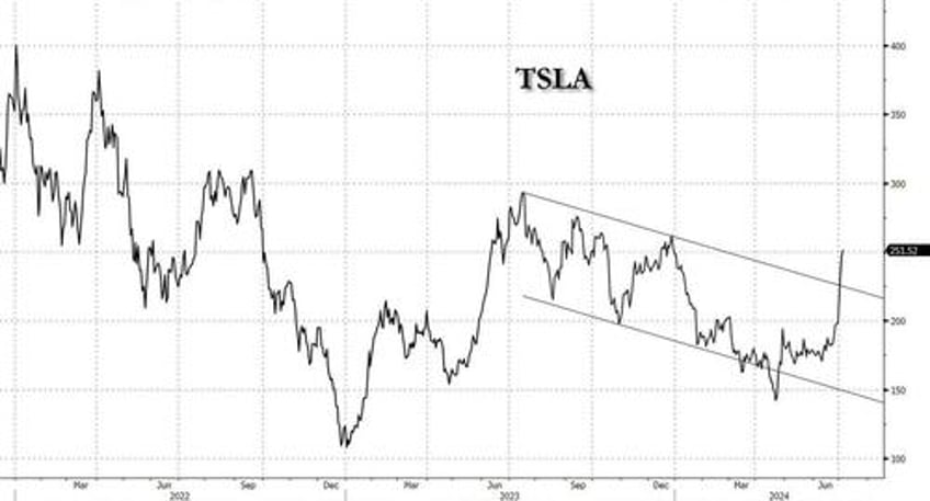 teslas furious rally is another massive short squeeze