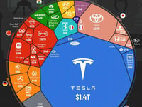 Tesla's Market Cap Nears Half Of Global Auto Industry