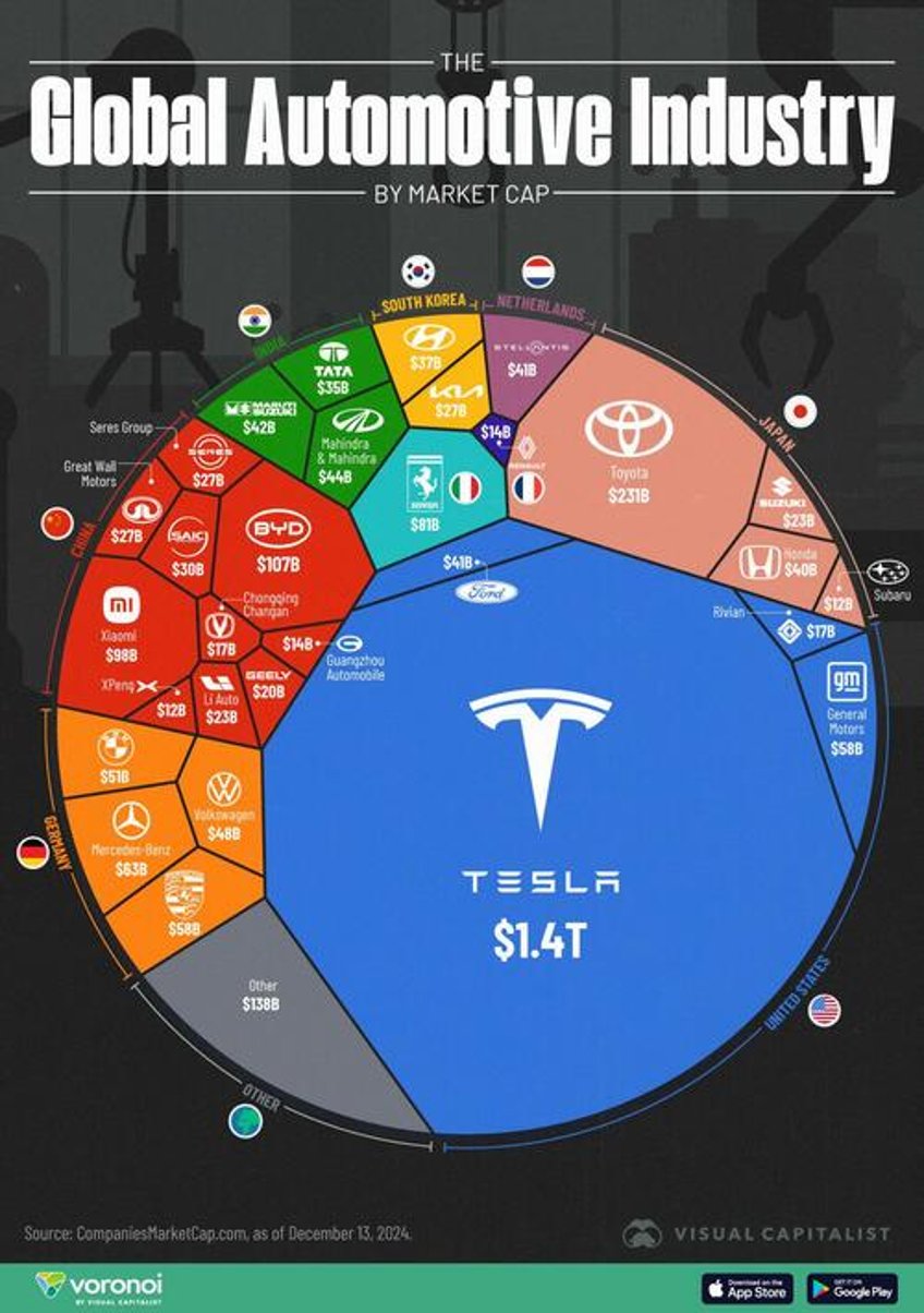 teslas market cap nears half of global auto industry