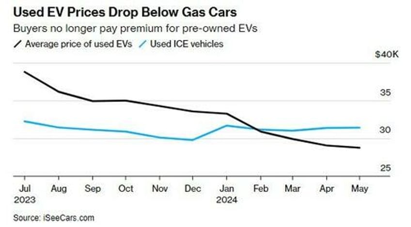 teslas price cuts put a charge into used ev sales