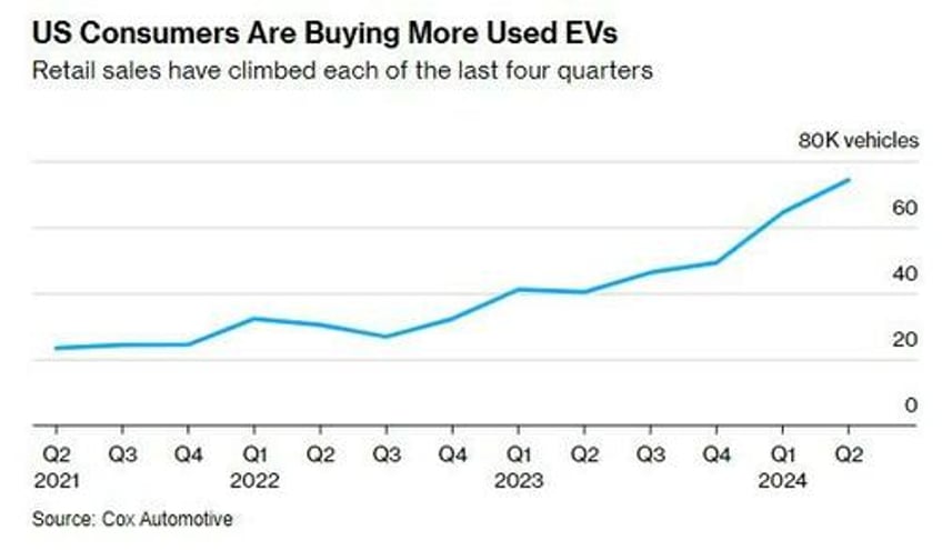 teslas price cuts put a charge into used ev sales