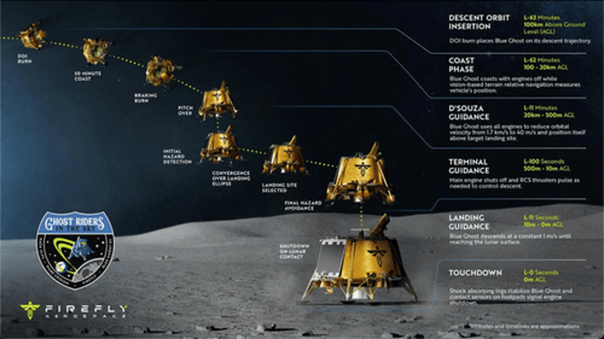 texas company lands on moon in first successful commercial landing