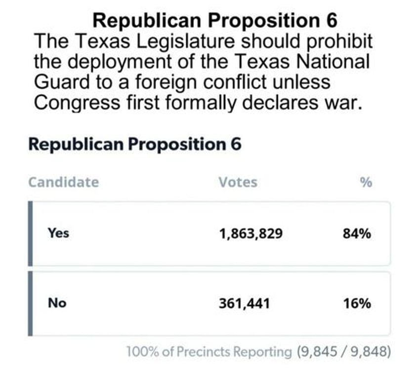 texas gop voters demand end to unconstitutional national guard deployments