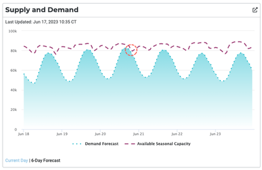 texas grid faces first big test as record power demand imminent on triple digit temp threat