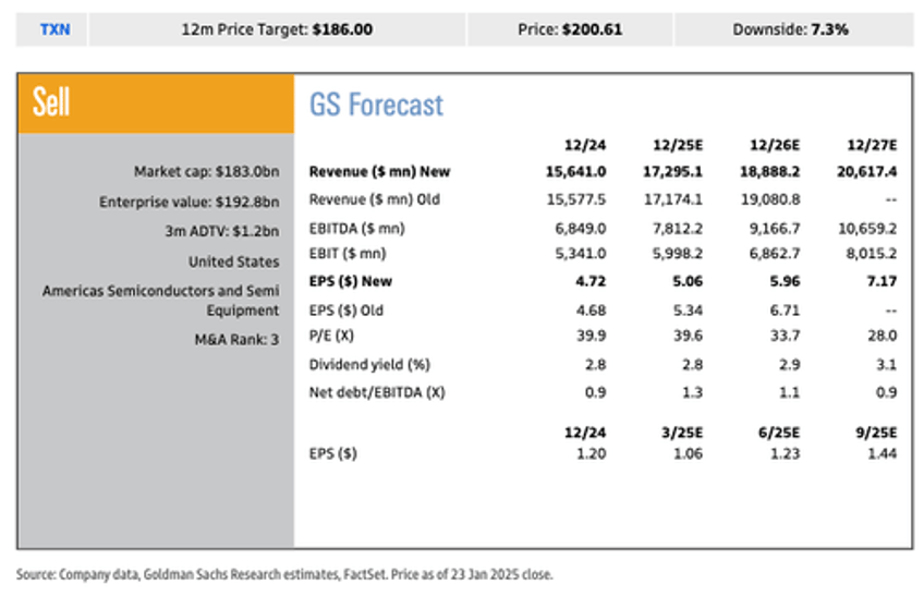 texas instruments bearish outlook indicates auto industrials have not bottomed yet