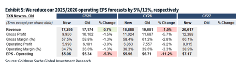 texas instruments bearish outlook indicates auto industrials have not bottomed yet