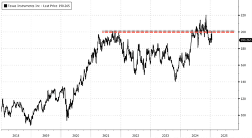 texas instruments bearish outlook indicates auto industrials have not bottomed yet