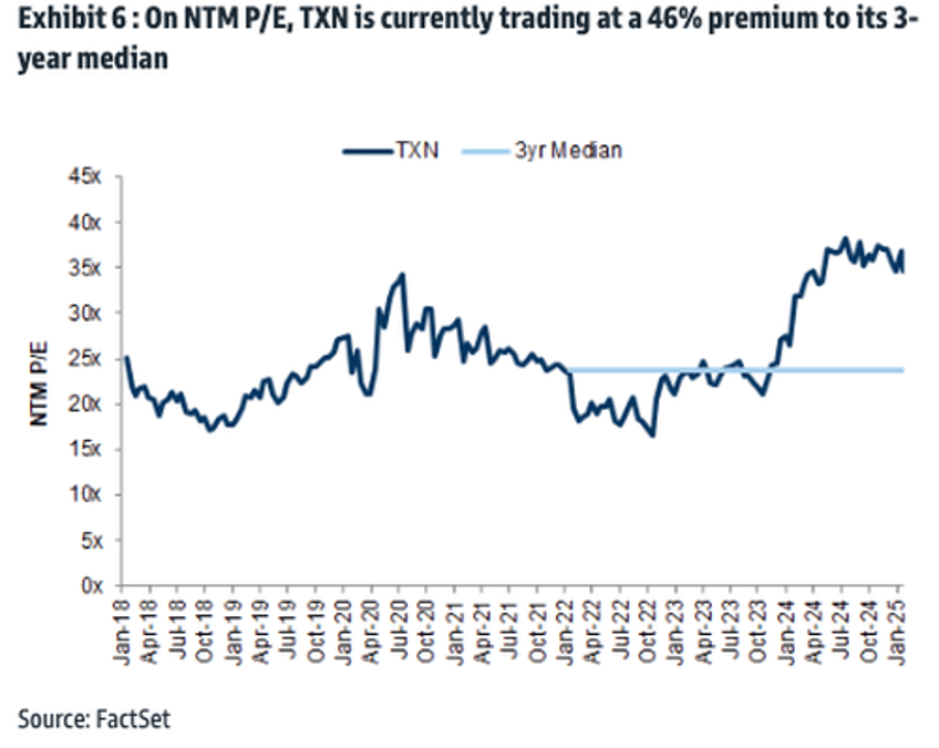 texas instruments bearish outlook indicates auto industrials have not bottomed yet