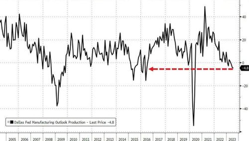 texas manufacturing production contracts most in 7 years ex covid