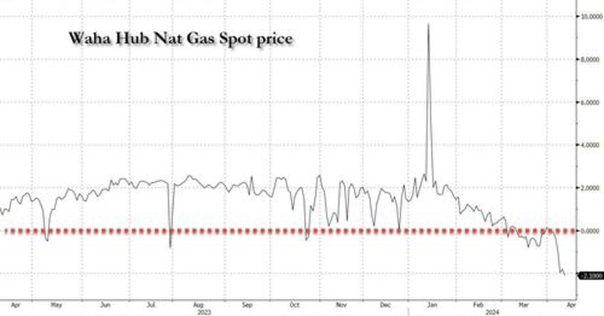 texas nat gas prices turn negative as drillers chase oil sales