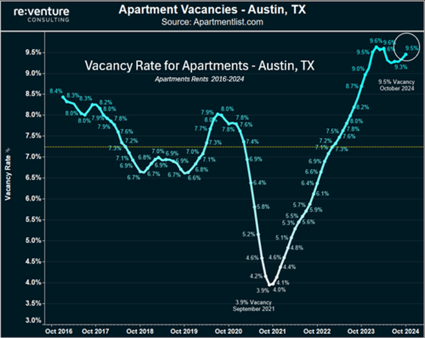 texas rental market collapsing before our eyes 