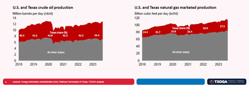 texas reports record setting energy production as national reserves hit 40 year low