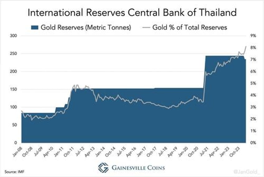 thailand joins china in driving gold bull market