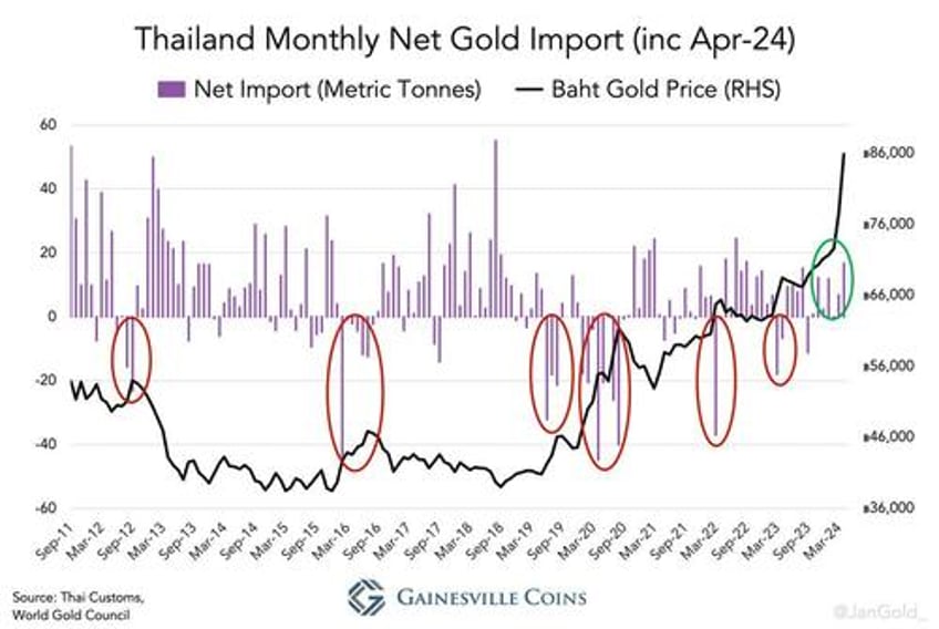 thailand joins china in driving gold bull market