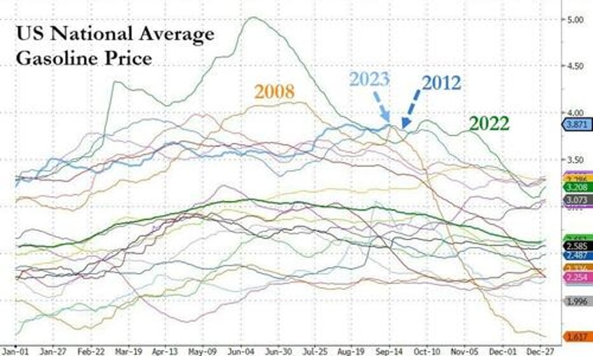 thanks joe gas prices have never been this high this time of year