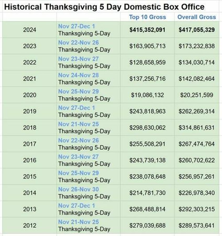 thanksgiving 5 day us box office sets record at 420m amc ceo calls moviegoer surge a national phenomenon 