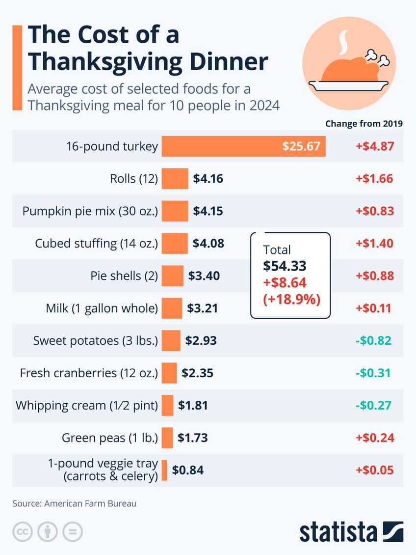 Infographic: What Does a Thanksgiving Dinner Cost in 2024? | Statista