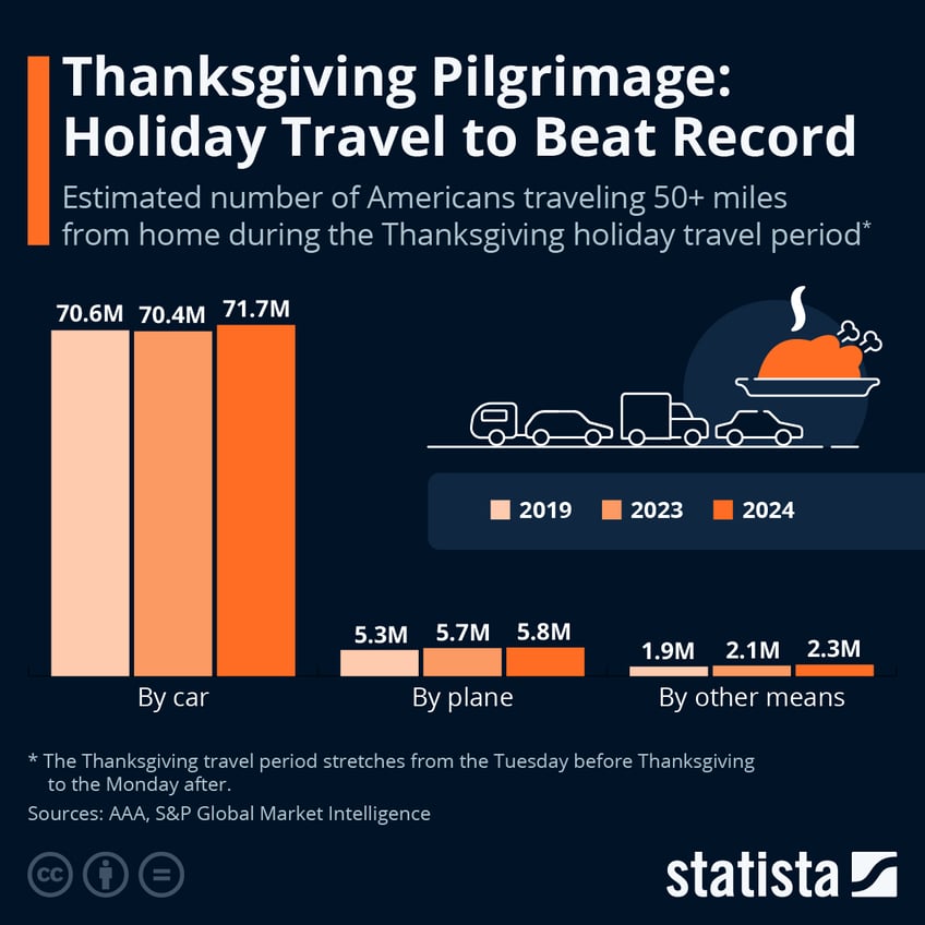 Infographic: Thanksgiving Pilgrimage: Holiday Travel to Beat Record | Statista