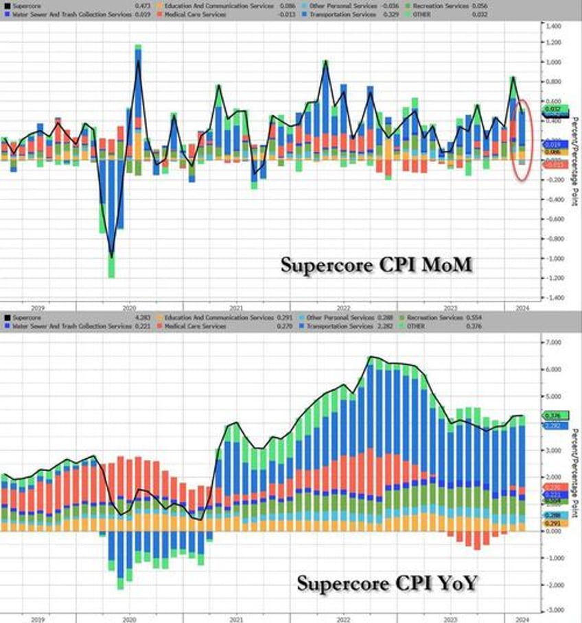 that is not the direction the fed wants to see wall street reacts to the hot cpi print