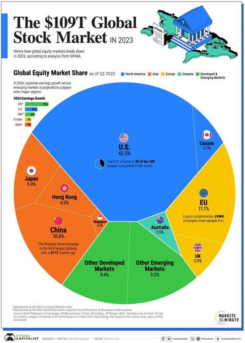 the 109 trillion global stock market in one chart