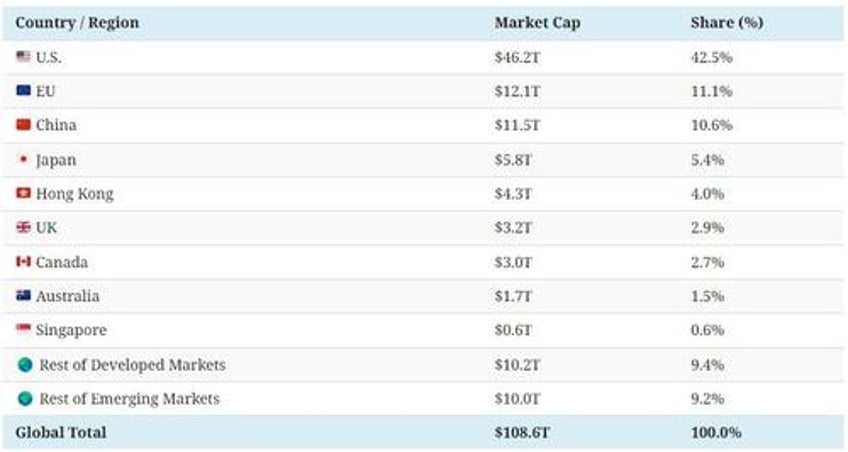 the 109 trillion global stock market in one chart