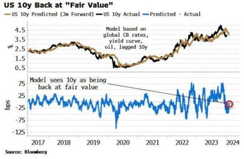 the 10y yield levels to watch for after payrolls