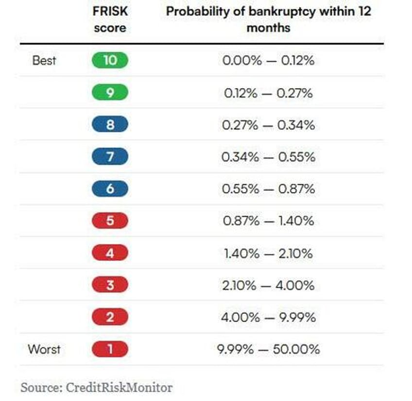 the 11 retailers most at risk of bankruptcy in the next 12 months