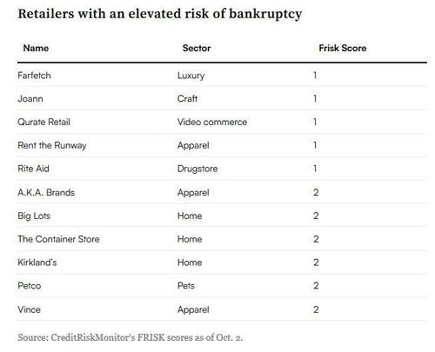 the 11 retailers most at risk of bankruptcy in the next 12 months