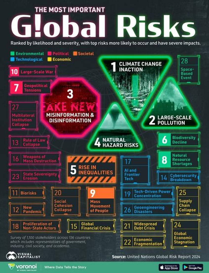 the 28 biggest global risks according to the un