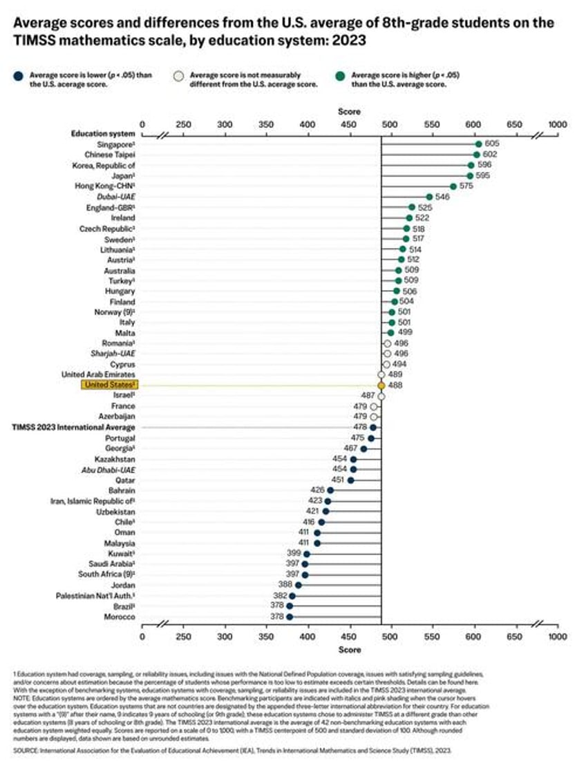 the 3 things experts say would make us education world class