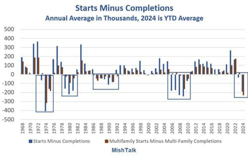 the apartment construction boom ends major economic impact ahead