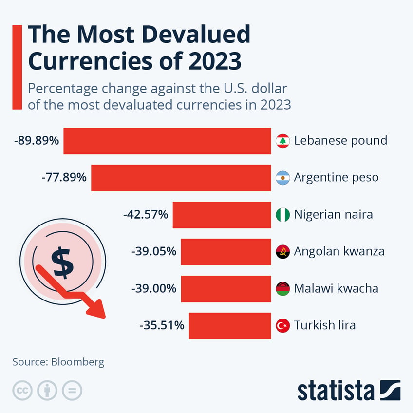 Infographic: The Most Devalued Currencies of 2023 | Statista