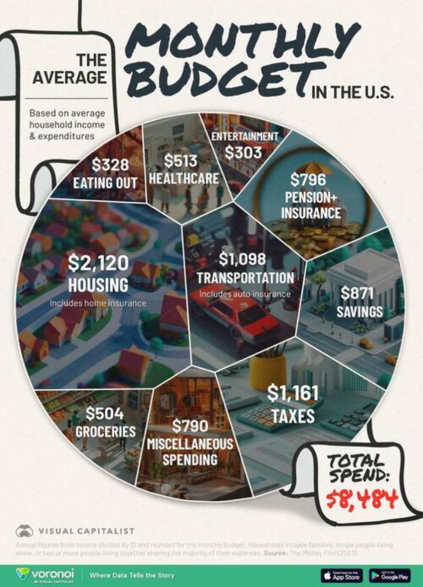 the average us household budget in one chart