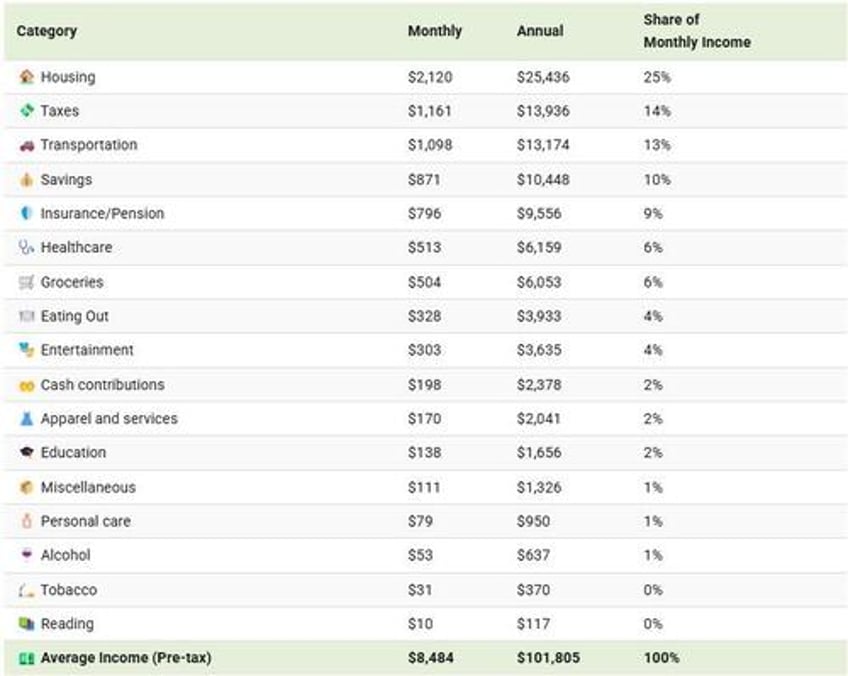 the average us household budget in one chart