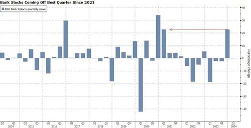 the best bank stock rally in years raises scrutiny