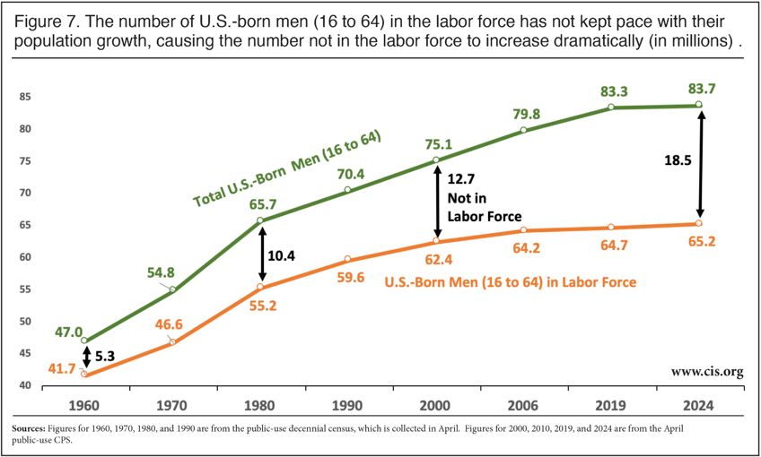 the biden economy 43 million americans out of workforce migrants take all net job growth