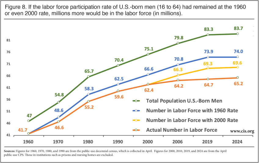 the biden economy 43 million americans out of workforce migrants take all net job growth