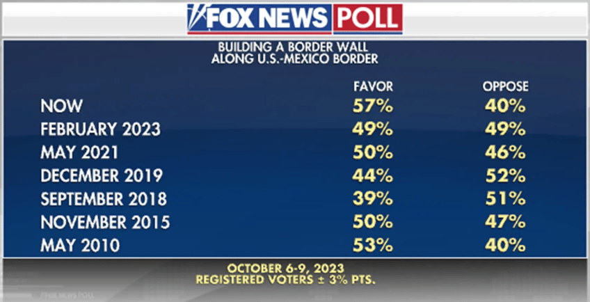 the biden effect record 4 in 7 americans back southern border wall