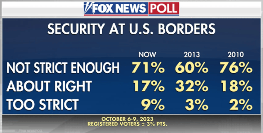 the biden effect record 4 in 7 americans back southern border wall