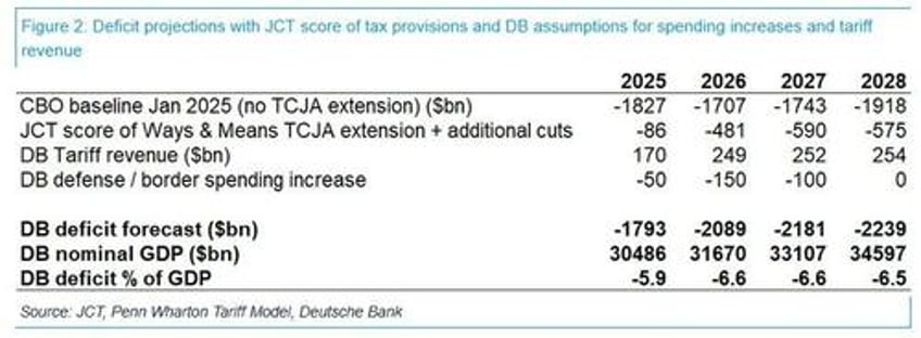 the big beautiful bill will massively increase near term deficits add 5 trillilon in debt