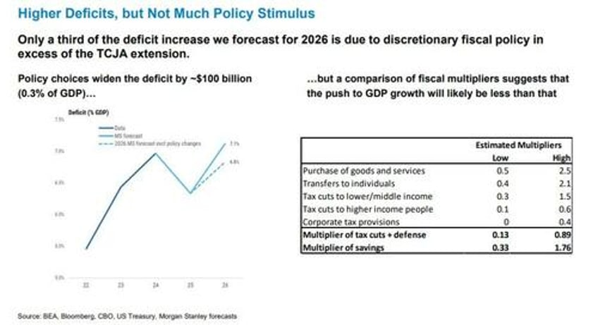 the big beautiful bill will massively increase near term deficits add 5 trillilon in debt