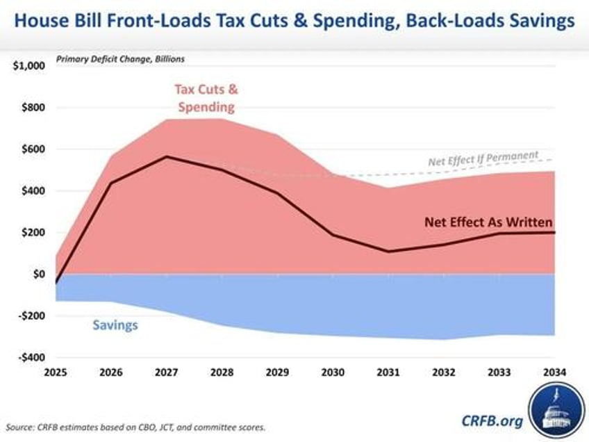 the big beautiful bill will massively increase near term deficits add 5 trillilon in debt