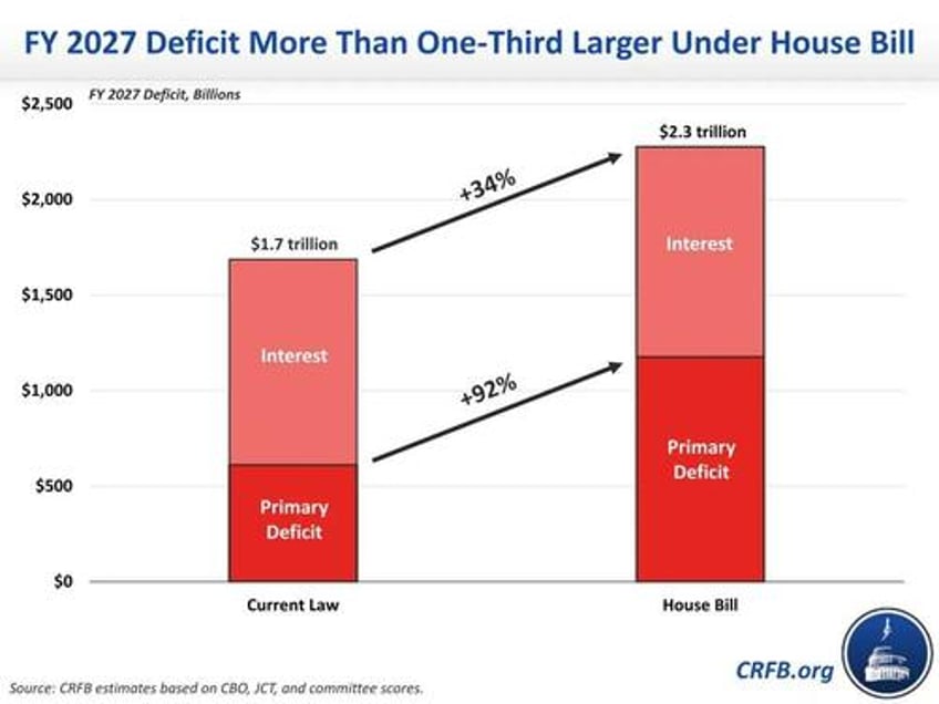the big beautiful bill will massively increase near term deficits add 5 trillilon in debt